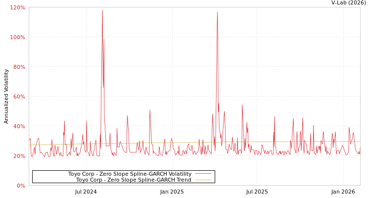 graph of Toyo Corp S0GARCH