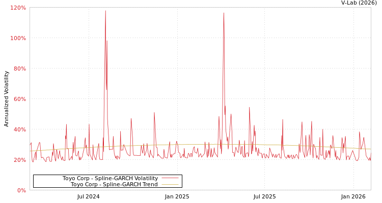 graph of Toyo Corp SGARCH