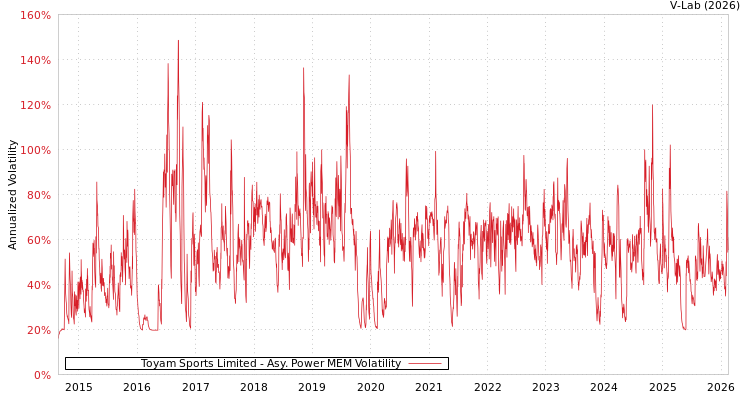 graph of Toyam Sports Limited APMEM