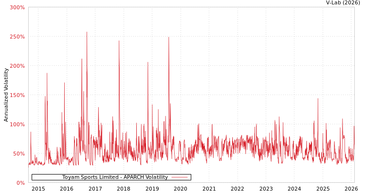 graph of Toyam Sports Limited APARCH