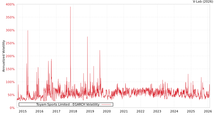 graph of Toyam Sports Limited EGARCH
