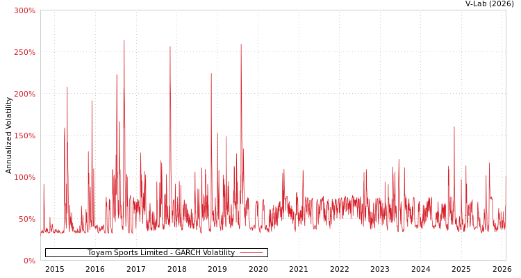 graph of Toyam Sports Limited GARCH