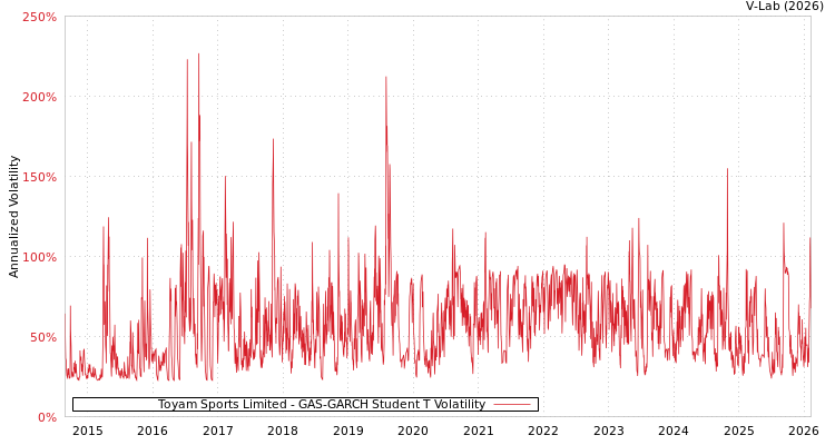 graph of Toyam Sports Limited GAS-GARCH-T