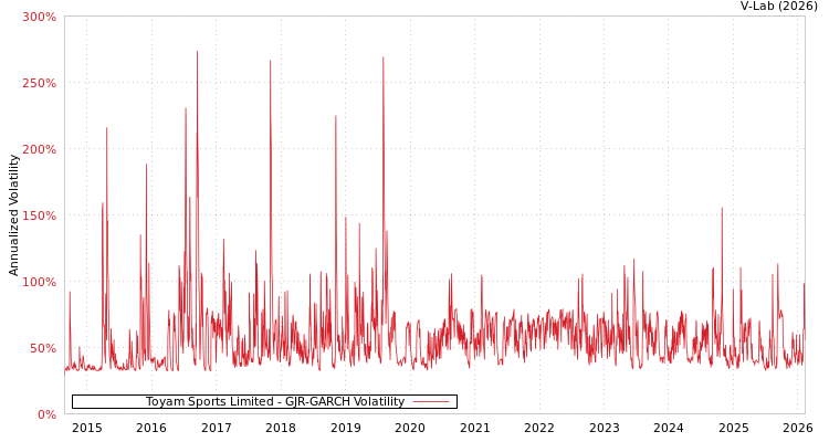 graph of Toyam Sports Limited GJR-GARCH