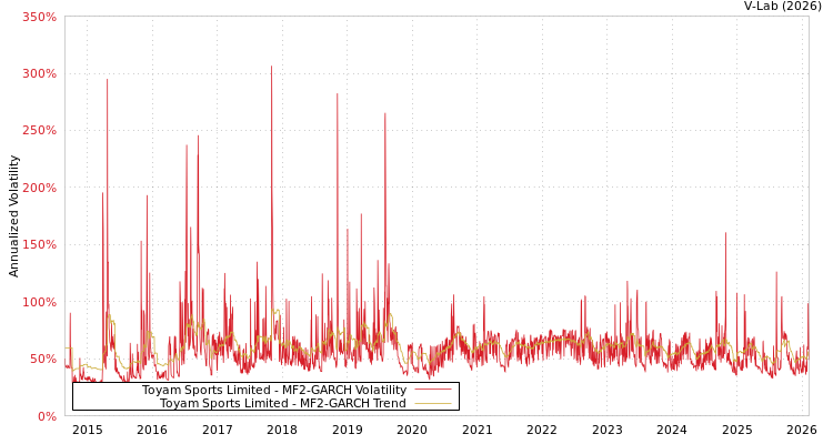 graph of Toyam Sports Limited MF2-GARCH