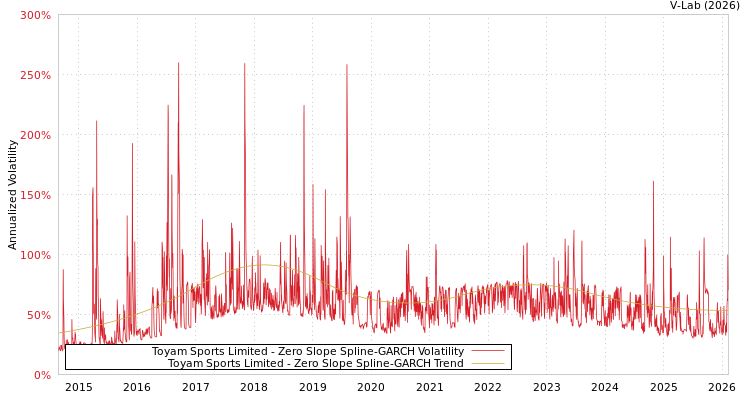 graph of Toyam Sports Limited S0GARCH