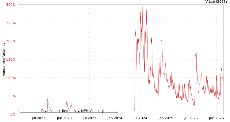 graph of Toyo Co Ltd -Redh AMEM