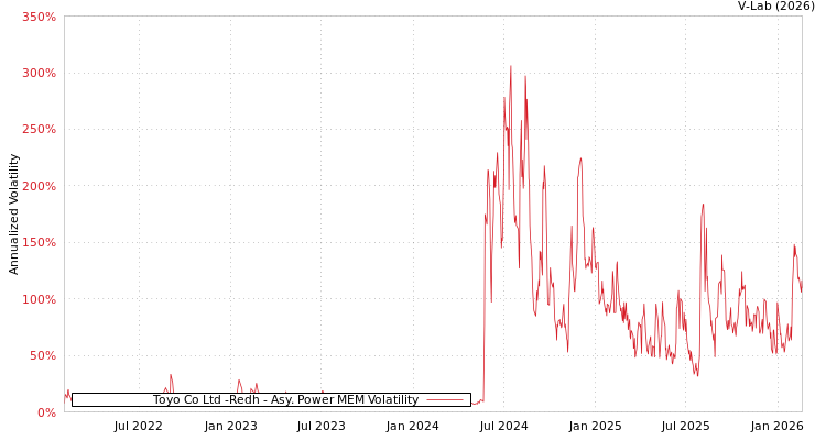 graph of Toyo Co Ltd -Redh APMEM