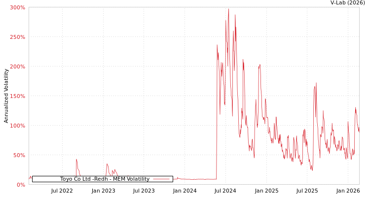 graph of Toyo Co Ltd -Redh MEM