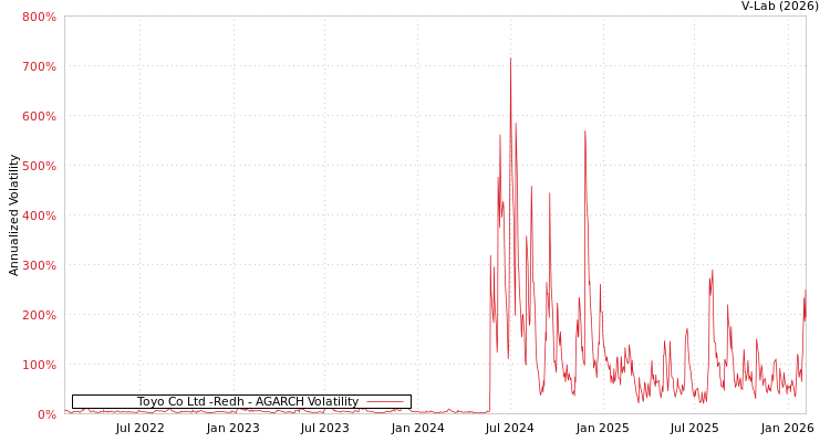 graph of Toyo Co Ltd -Redh AGARCH