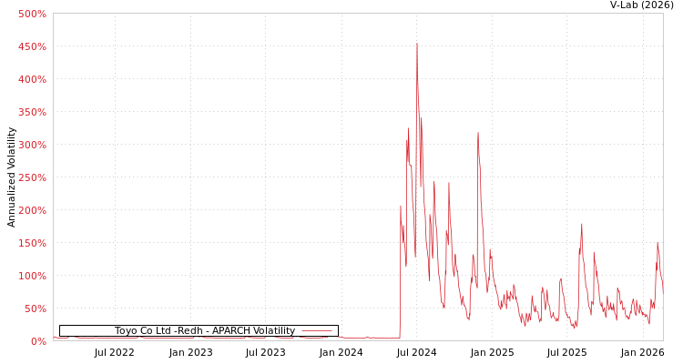 graph of Toyo Co Ltd -Redh APARCH