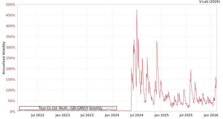 graph of Toyo Co Ltd -Redh GJR-GARCH