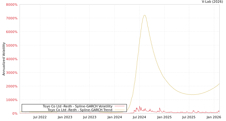 graph of Toyo Co Ltd -Redh SGARCH