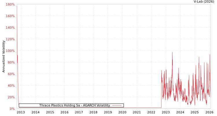graph of Thrace Plastics Holdng Sa AGARCH