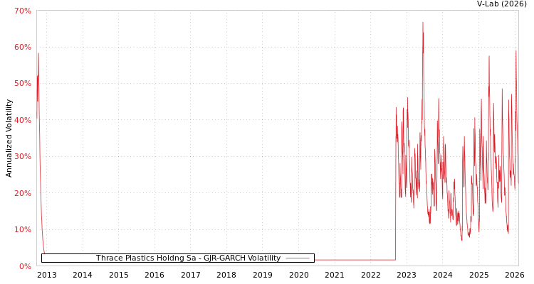 graph of Thrace Plastics Holdng Sa GJR-GARCH