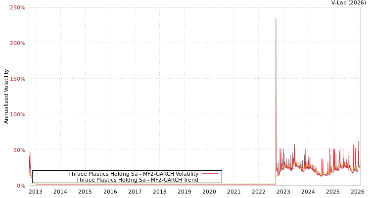 graph of Thrace Plastics Holdng Sa MF2-GARCH