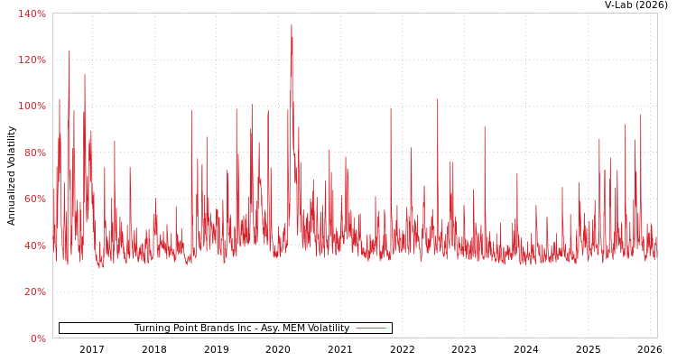 graph of Turning Point Brands Inc AMEM