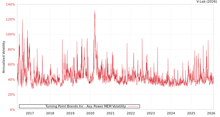 graph of Turning Point Brands Inc APMEM