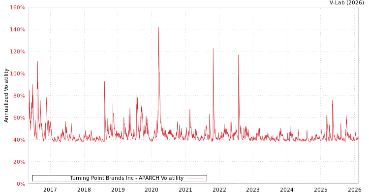 graph of Turning Point Brands Inc APARCH