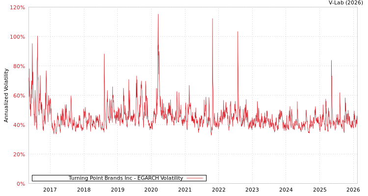 graph of Turning Point Brands Inc EGARCH