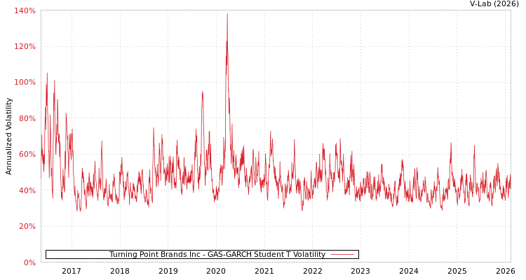 graph of Turning Point Brands Inc GAS-GARCH-T