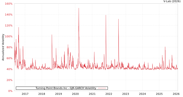 graph of Turning Point Brands Inc GJR-GARCH