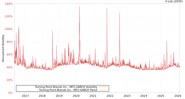 graph of Turning Point Brands Inc MF2-GARCH
