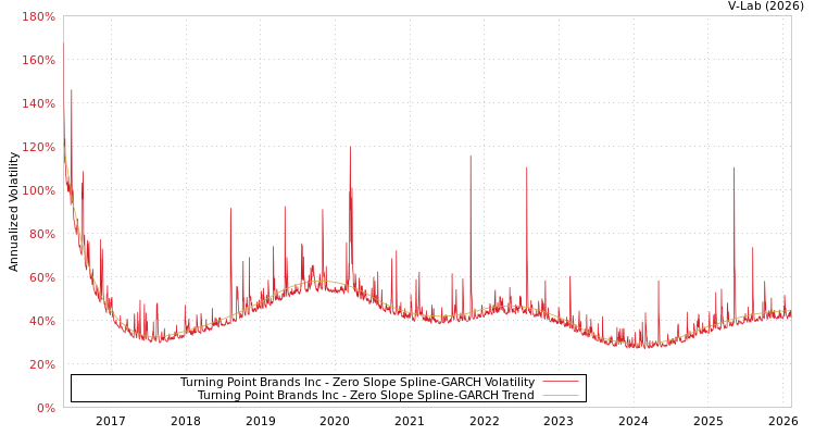 graph of Turning Point Brands Inc S0GARCH
