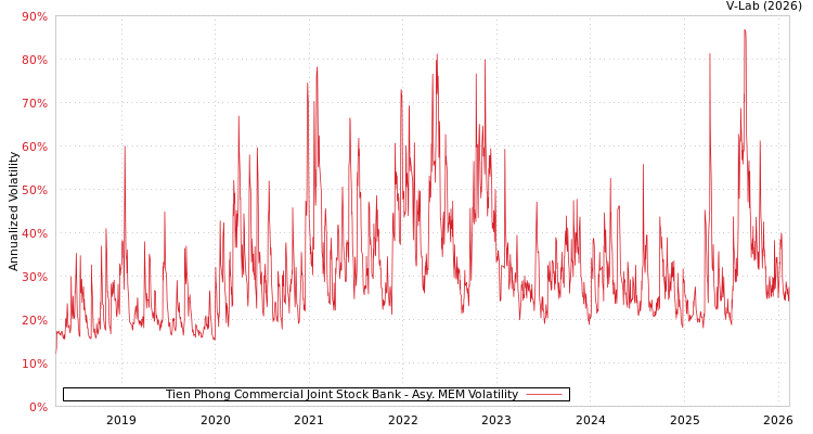 graph of Tien Phong Commercial Joint Stock Bank AMEM