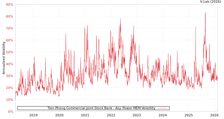 graph of Tien Phong Commercial Joint Stock Bank APMEM