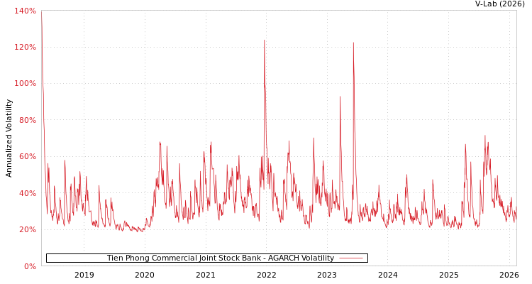 graph of Tien Phong Commercial Joint Stock Bank AGARCH
