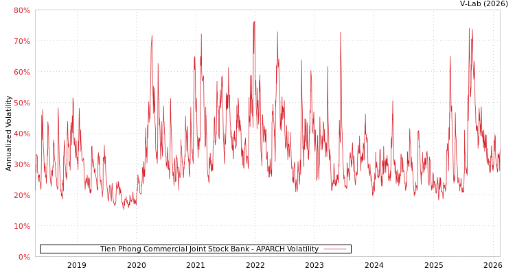graph of Tien Phong Commercial Joint Stock Bank APARCH