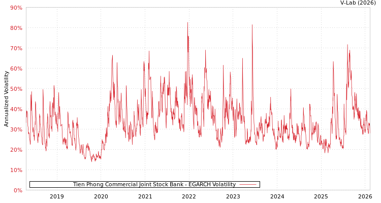 graph of Tien Phong Commercial Joint Stock Bank EGARCH
