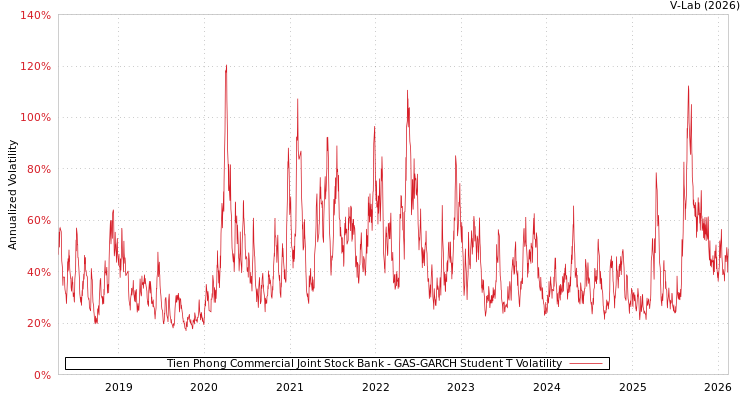graph of Tien Phong Commercial Joint Stock Bank GAS-GARCH-T