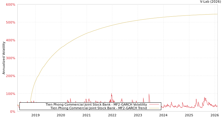 graph of Tien Phong Commercial Joint Stock Bank MF2-GARCH