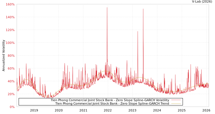 graph of Tien Phong Commercial Joint Stock Bank S0GARCH