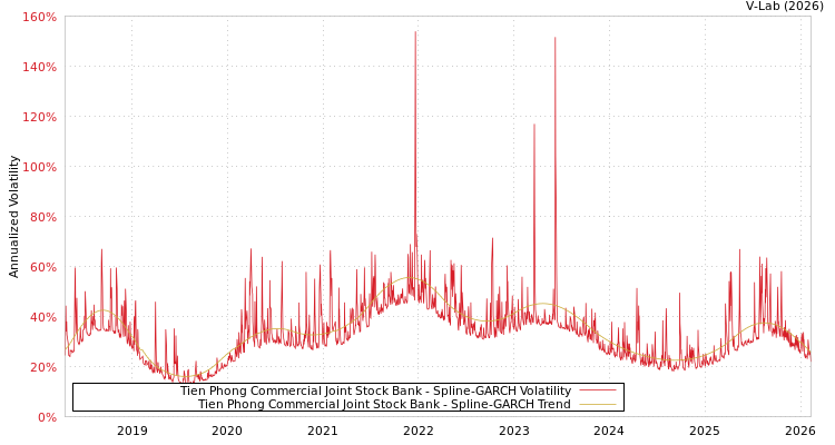 graph of Tien Phong Commercial Joint Stock Bank SGARCH