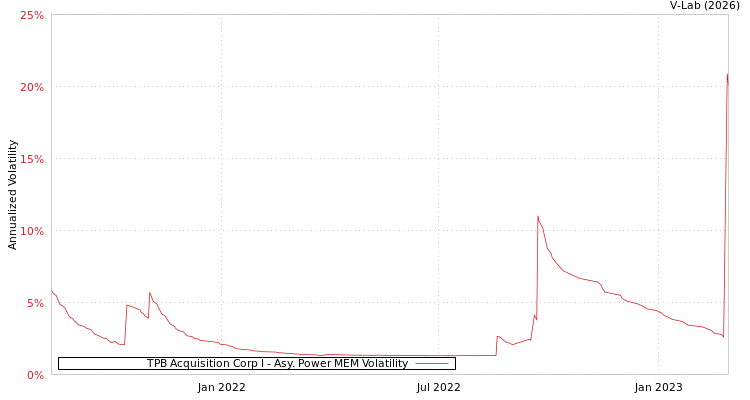 graph of TPB Acquisition Corp I APMEM