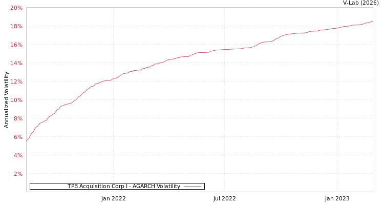 graph of TPB Acquisition Corp I AGARCH