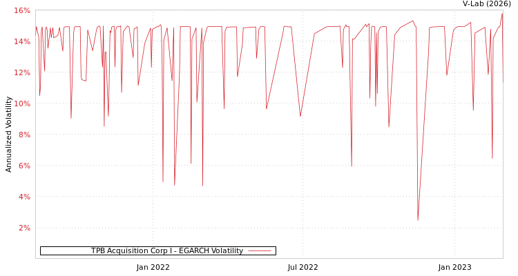 graph of TPB Acquisition Corp I EGARCH
