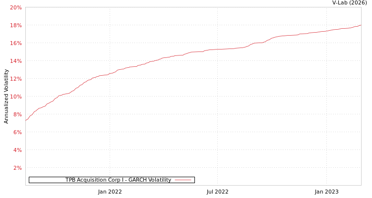 graph of TPB Acquisition Corp I GARCH