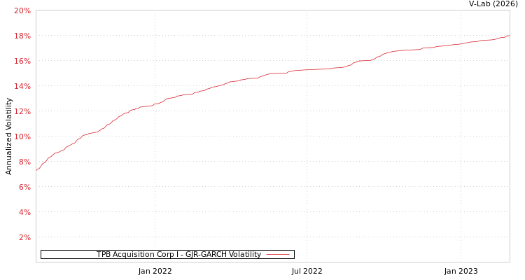 graph of TPB Acquisition Corp I GJR-GARCH
