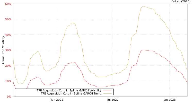 graph of TPB Acquisition Corp I SGARCH