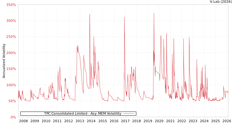 graph of TPC Consolidated Limited AMEM