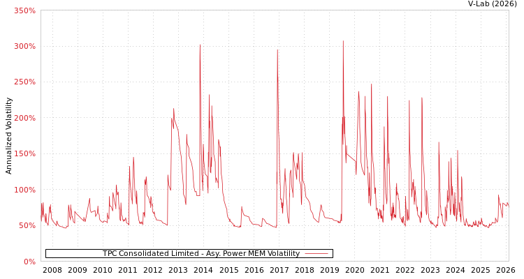 graph of TPC Consolidated Limited APMEM
