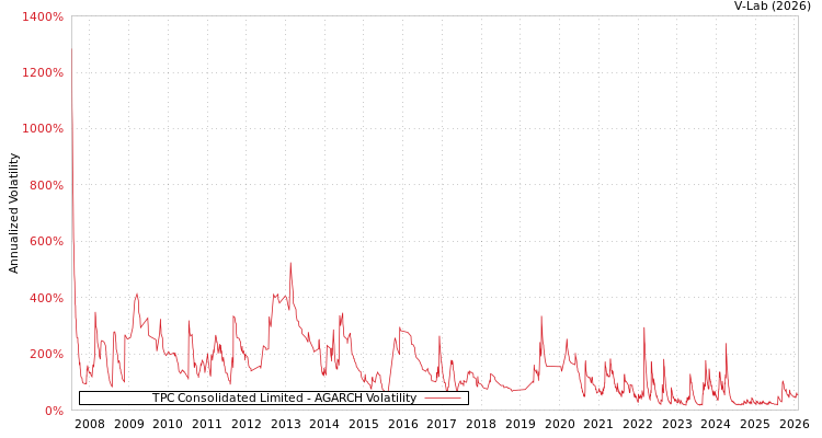 graph of TPC Consolidated Limited AGARCH