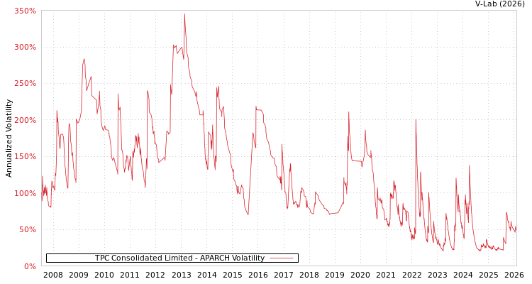 graph of TPC Consolidated Limited APARCH