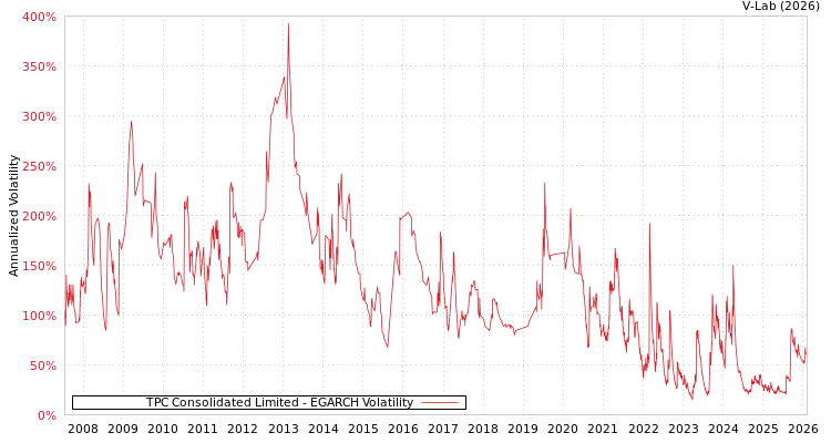 graph of TPC Consolidated Limited EGARCH