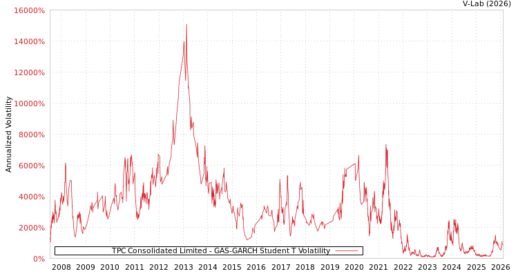 graph of TPC Consolidated Limited GAS-GARCH-T