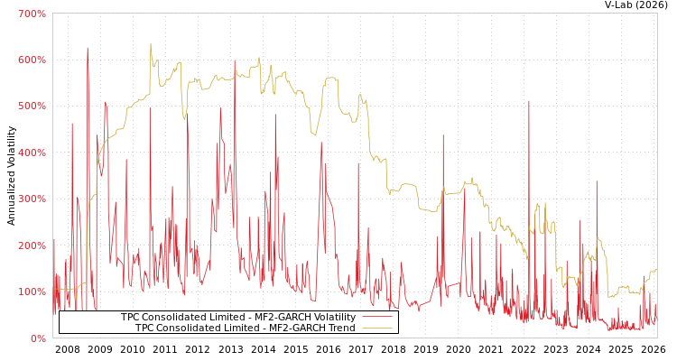 graph of TPC Consolidated Limited MF2-GARCH